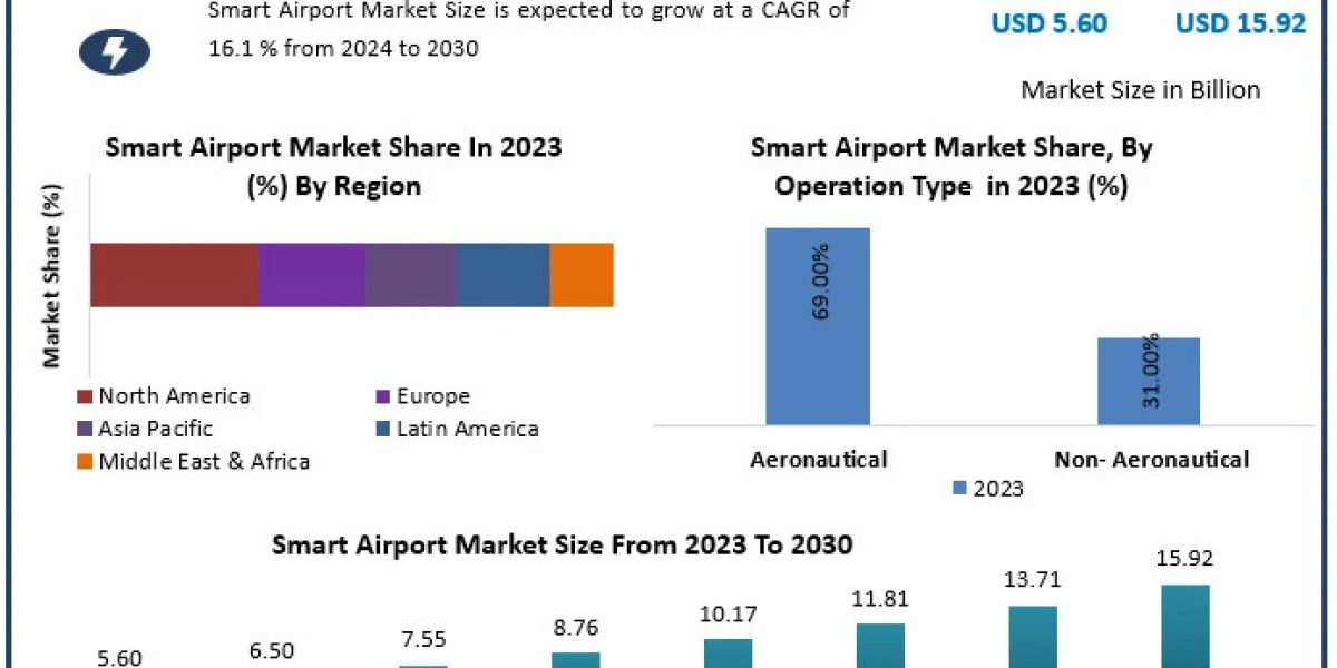 Smart Airport Market Size Valued at USD 5.60 Billion in 2024, Set to Expand to USD 15.92 Billion by 2030 with 16.1% CAGR