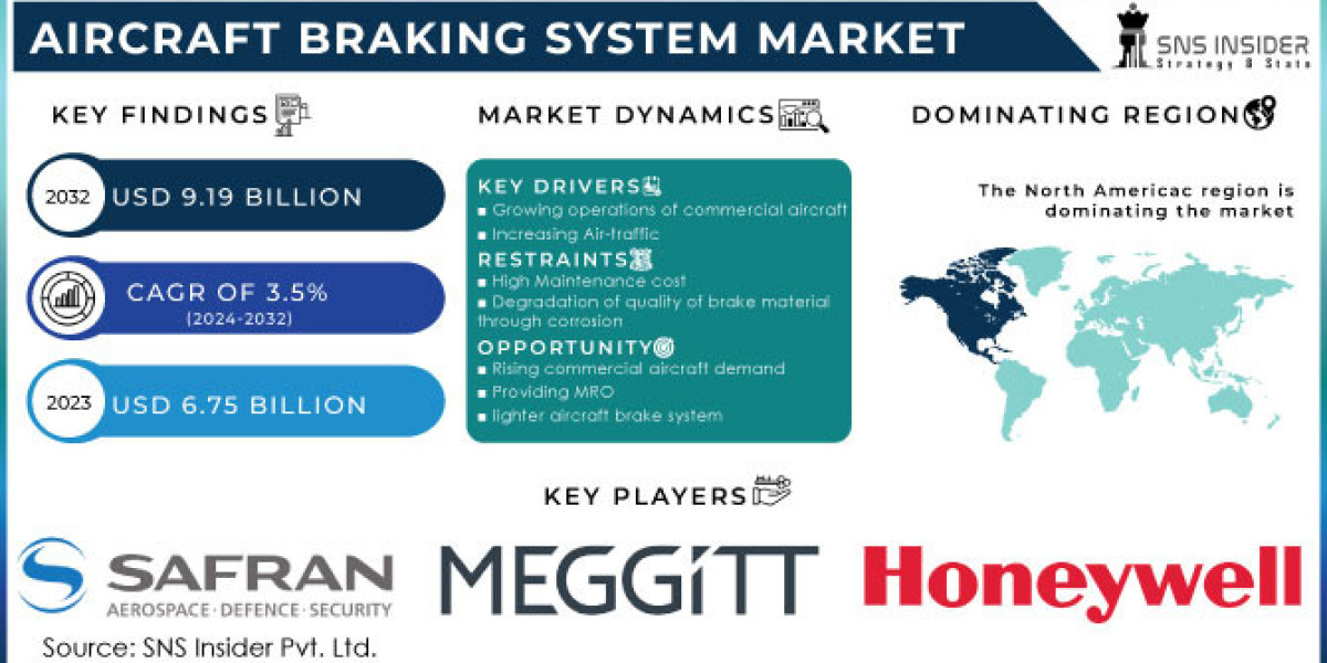 Aircraft Braking System Market: Unraveling Growth Prospects and Trends till 2024-2032