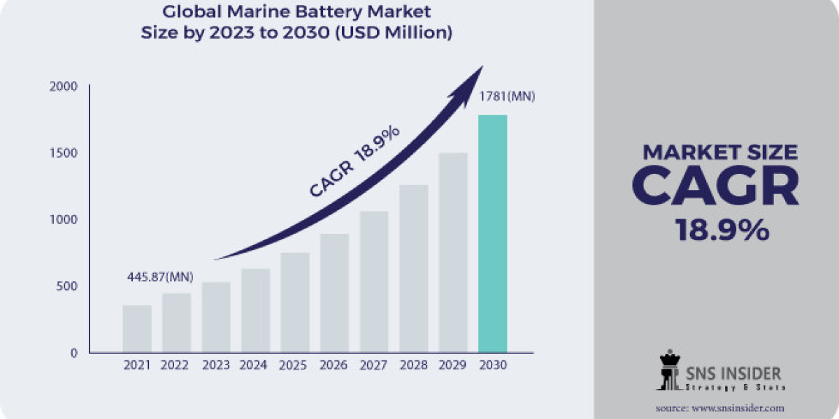 Marine Battery Market Size, Evaluating Share, Trends, and Growth Forecast for 2023-2030