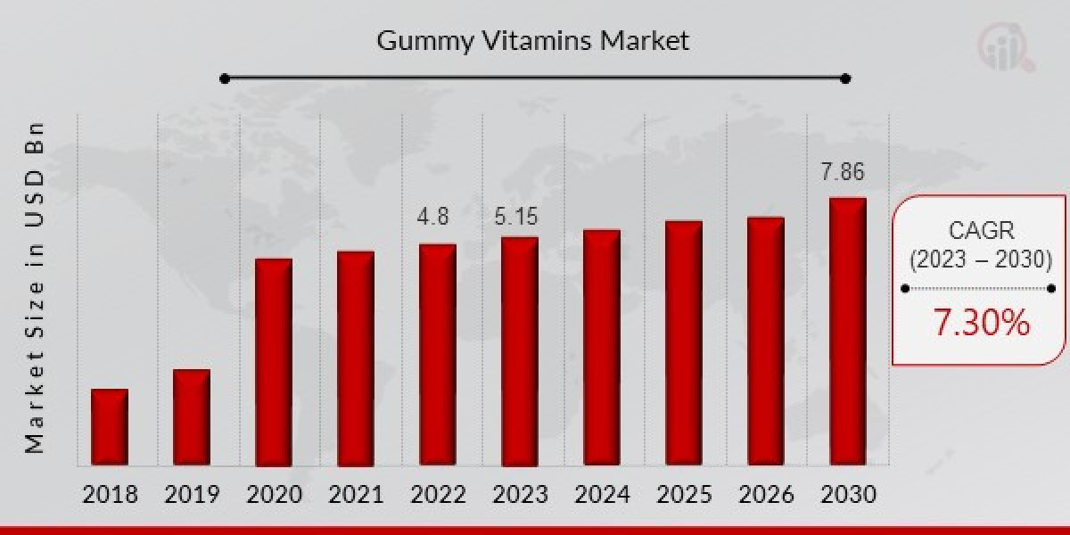 Gummy Vitamins Market Research to Grow a CAGR during 2024 to 2032