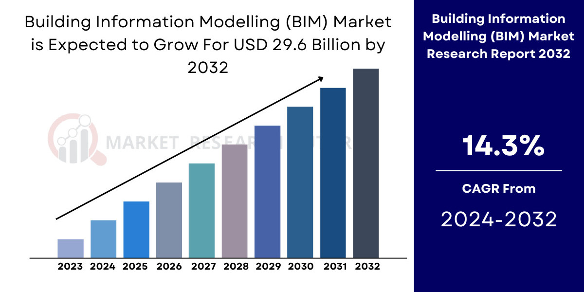 Building Information Modelling (BIM) Market Size, Share, Global Report, 2032