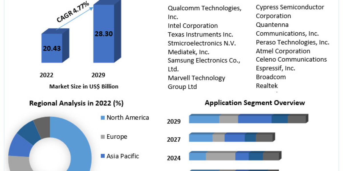 Wi-Fi Chipset Market Top Players, Current Trends, Application, Growth Factors, Future Demands and Forecast to 2029