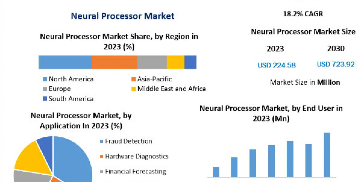 Neural Processor Market Business Overview, Industry Share, Size, Consumption Analysis, Future Trends-2030