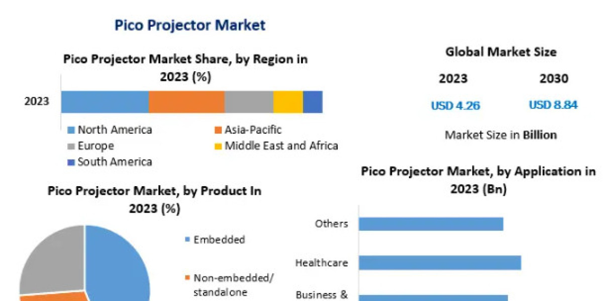 Pico Projector Market Revenue, Future Scope Analysis by Size, Share, Opportunities and Forecast 2030