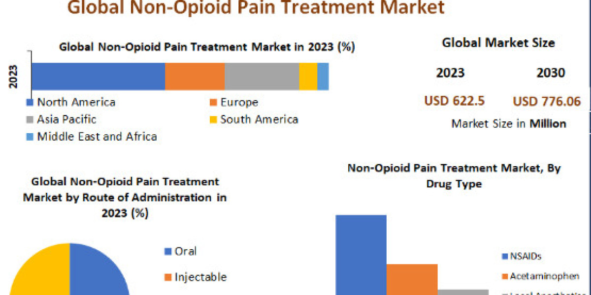 Nonopioid Pain Treatment Market Business Strategies, Revenue and Growth Rate Upto 2030