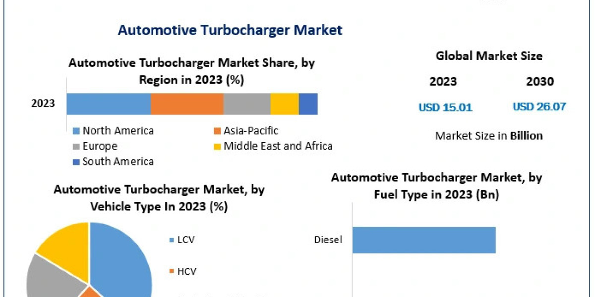 Automotive Turbocharger Market Trends, Growth Factors, Size, Segmentation and Forecast to 2030