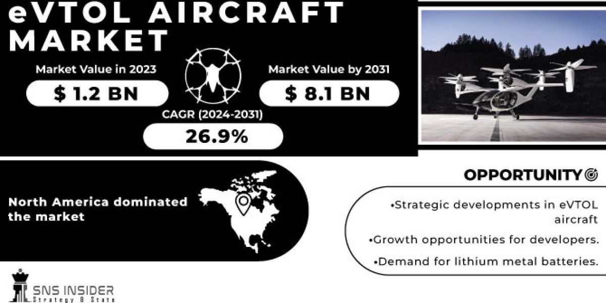 eVTOL Aircraft Market Size, Share Projections for 2024-2031