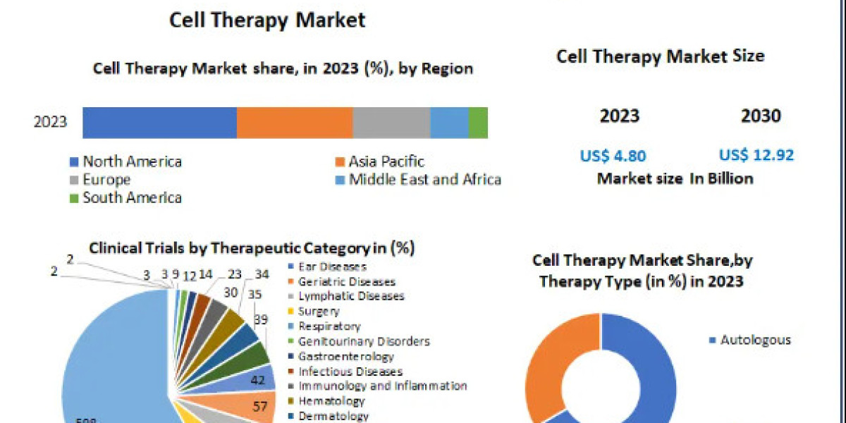 Cell Therapy Market booming Worldwide Opportunity, Upcoming Trends & Growth Forecast -2030