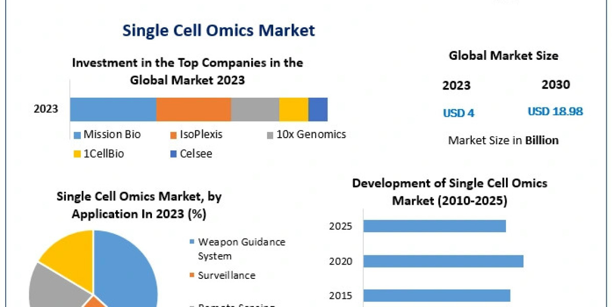Single Cell Omics Market Size, Share, and Competitive Landscape (2024-2030)