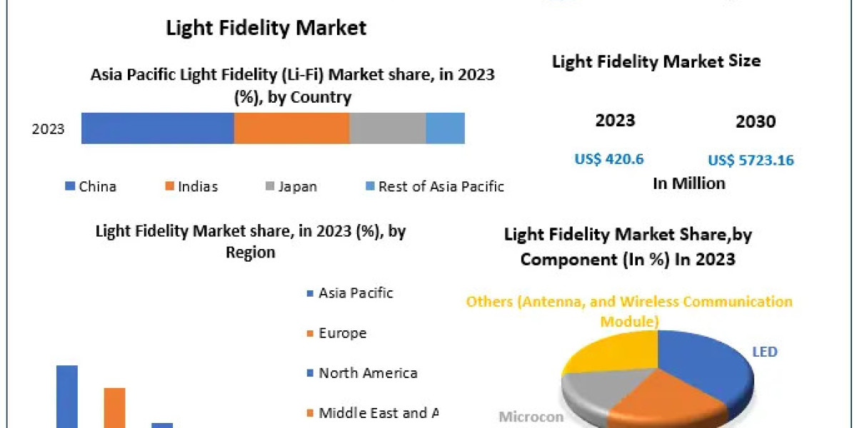 Light Fidelity Market Metrics Decoded: Size, Share, Revenue, and Worth Statistics | 2024-2030