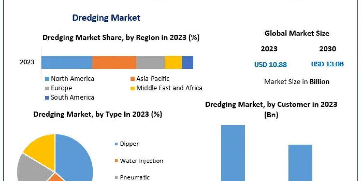 Dredging Market Metrics Magic: Segmentation, Outlook, and Overview Trends | 2024-2030