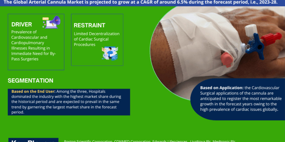 Global Arterial Cannula Market Trend, Size, Share, Trends, Growth, Report and Forecast 2023-2028