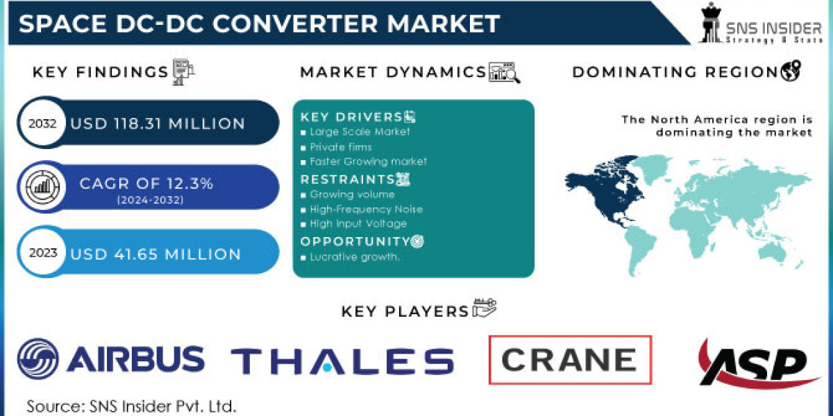 Space DC-DC Converter Market Size, Share | Industry Report, 2024-2032