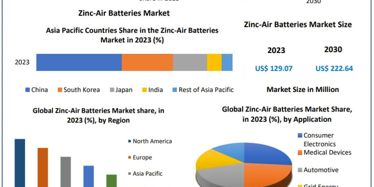 Zinc-Air Batteries Market Strategic Insights: Projected Growth Rates, Innovations, and Industry Challenges from 2024 to 