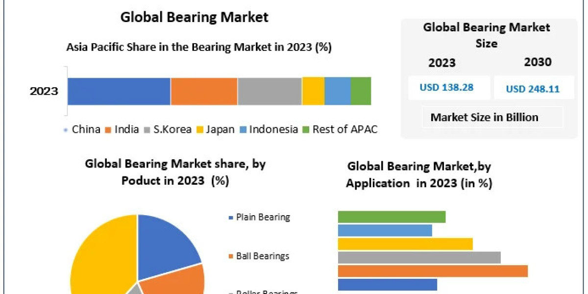 Bearing Market Overview 2024-2030: Strategic Insights and Market Trends