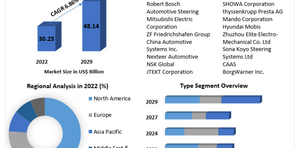 Automotive Electronic Power Steering System Market booming Worldwide Opportunity, Upcoming Trends & Growth Forecast 