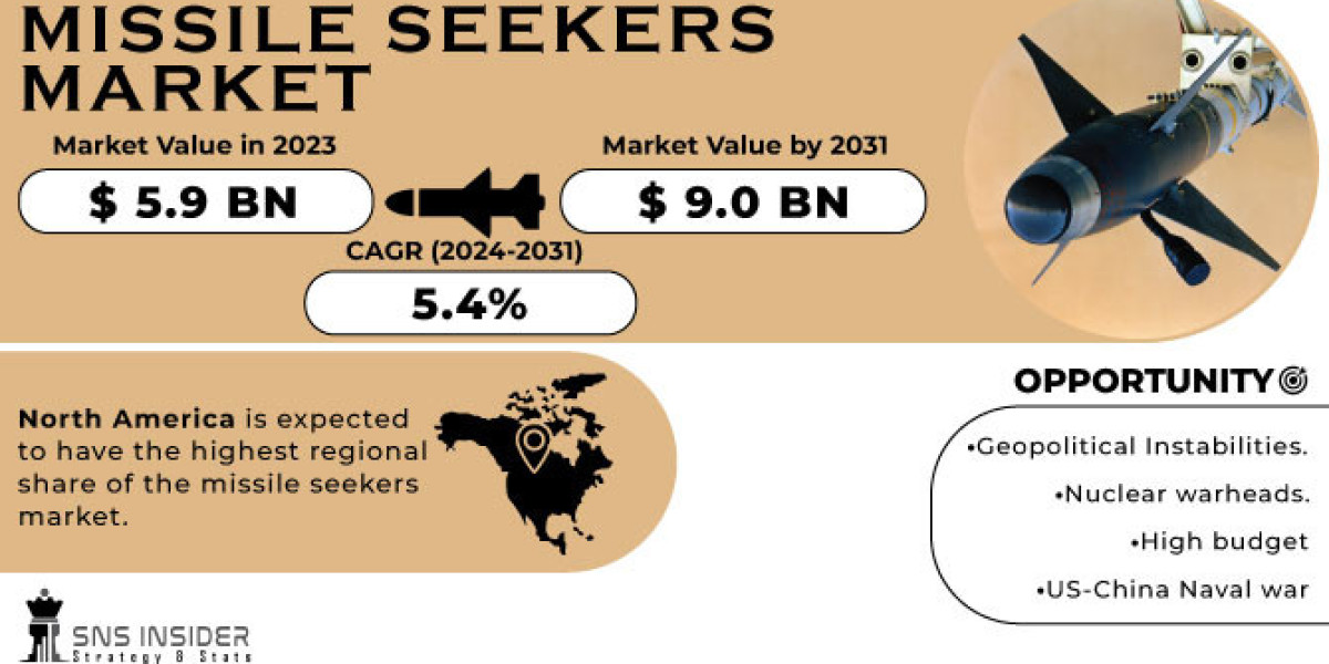 Missile Seekers Market Size, Evaluating Share, Trends, and Growth Forecast for 2024-2031