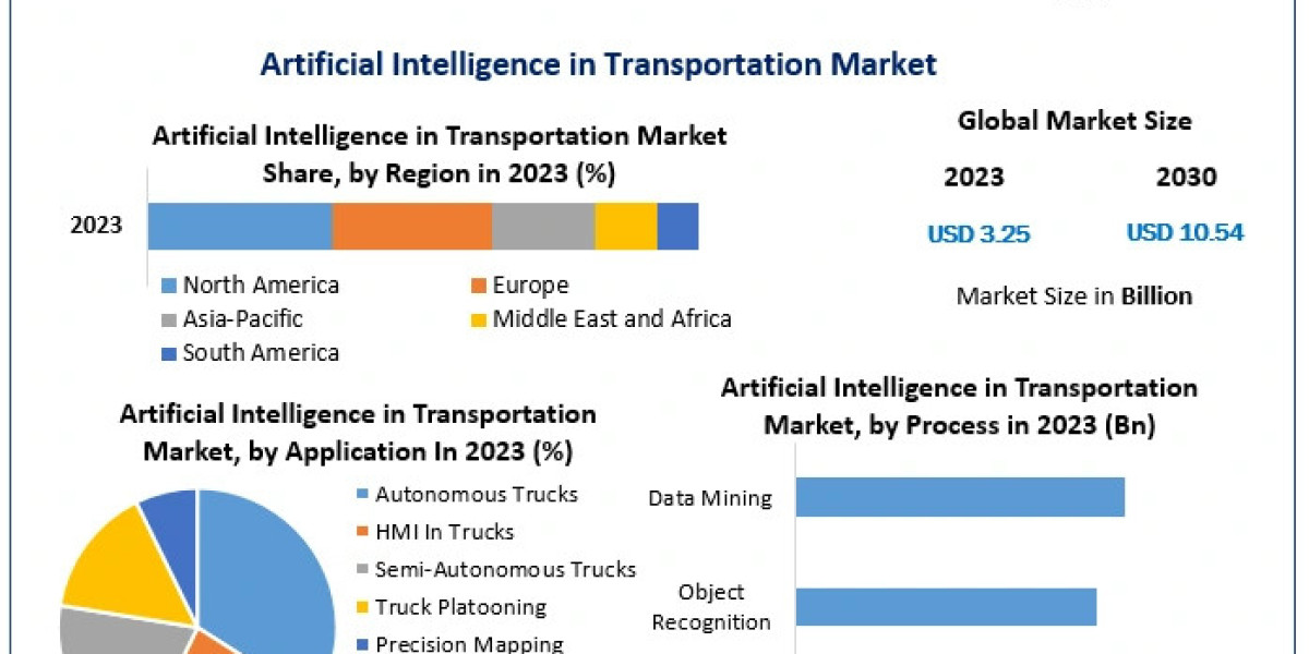 Artificial Intelligence in Transportation Market Future Growth, Competitive Analysis and Forecast 2030