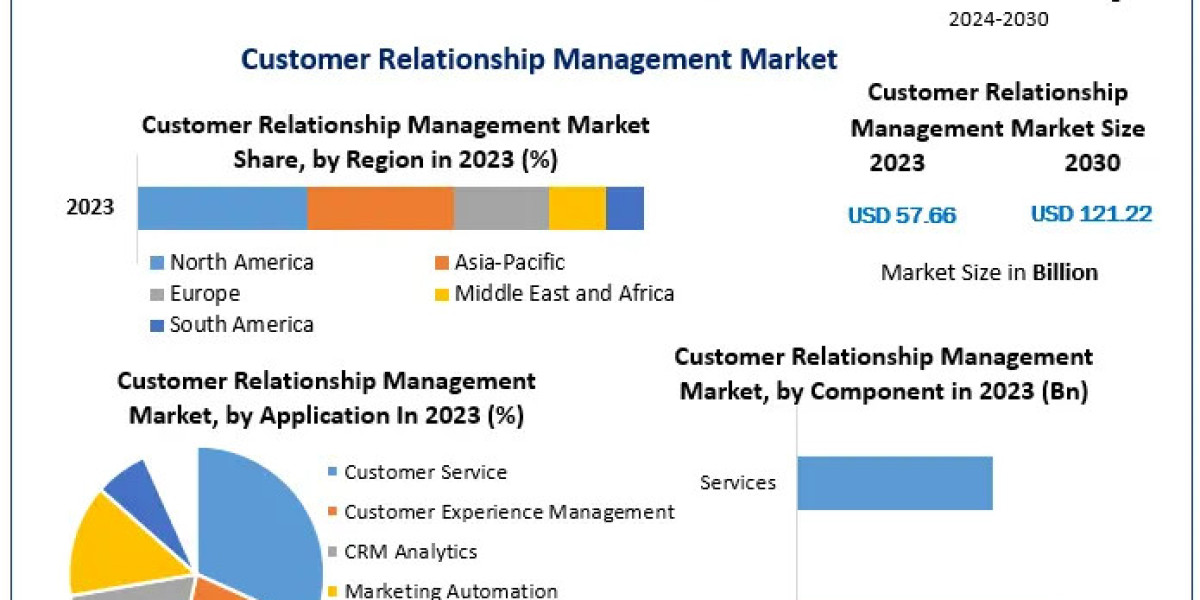 Customer Relationship Management: Market Size to Expand from USD 57.66 Bn in 2024 to USD 121.22 Bn by 2030