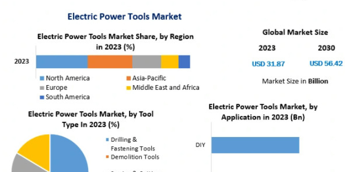 Electric Power Tools Market Movements by Key Finding, Market Impact, Latest Trends Analysis, Progression Status, Revenue