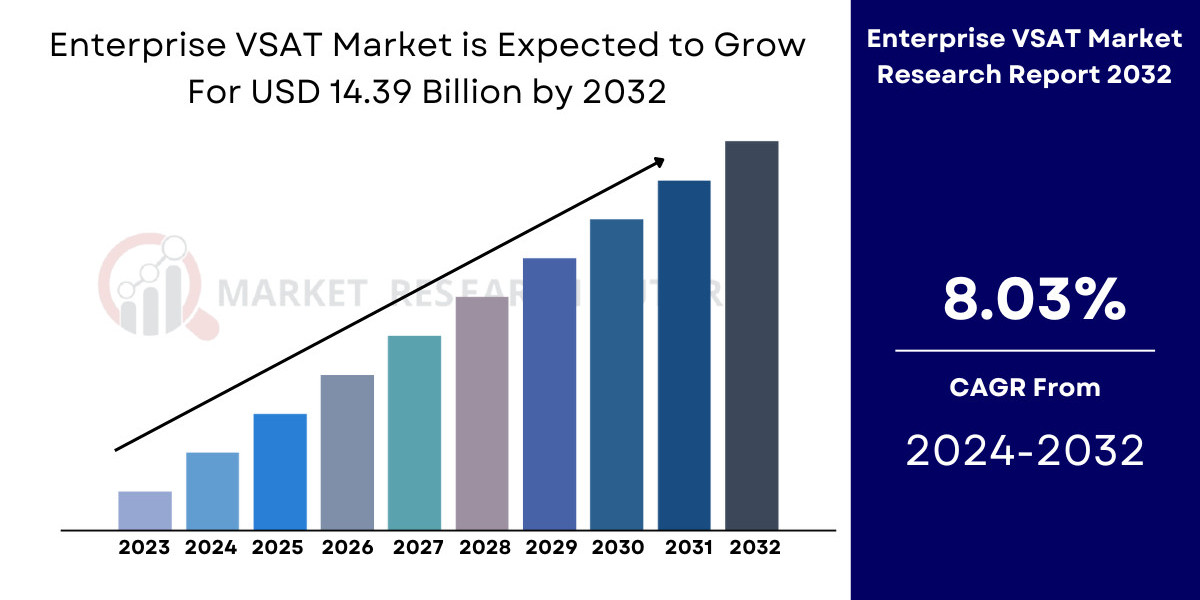 Enterprise VSAT Market Size, Share | Trends [2032]