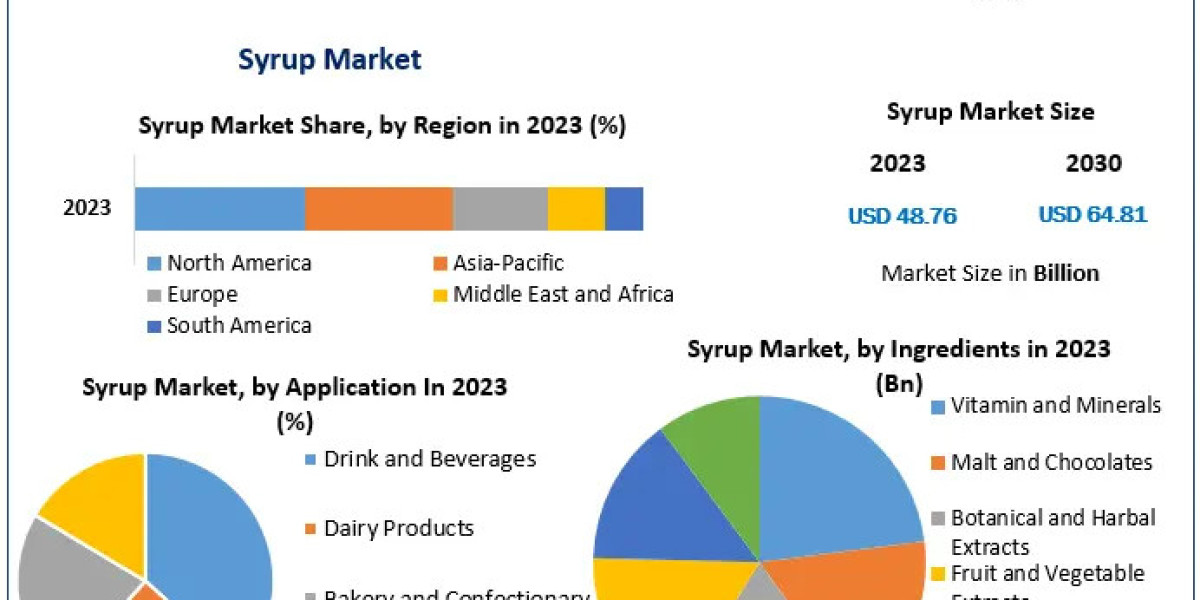 Syrup Market Statistical Insights: Size, Share, Revenue, and Worth in Market Segmentation | 2024-2030