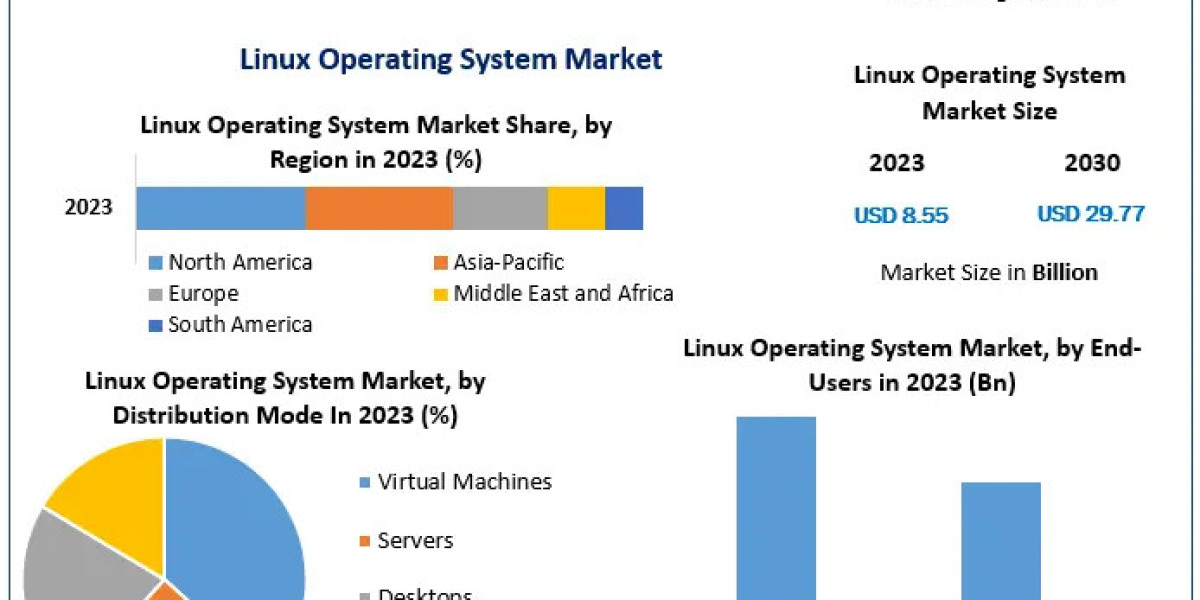 Linux Operating System Market current and future demand 2030