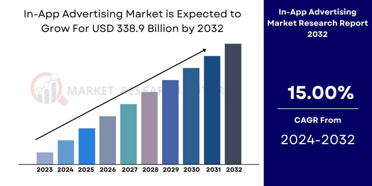 In-App Advertising Market Size, Share | Growth Report [2032]