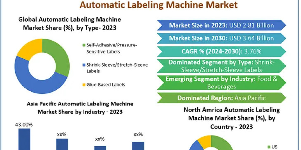 Automatic Labeling Machine Market Towards 2030: Trends, Size, and Forecasting the Future