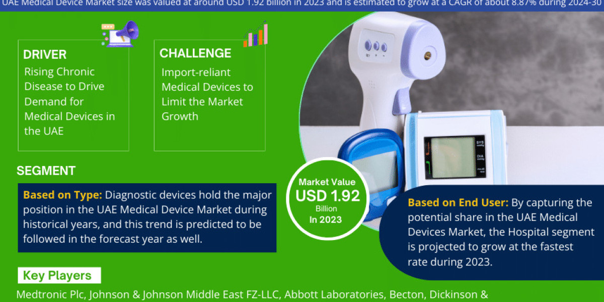 UAE Medical Devices Market Trend, Size, Share, Trends, Growth, Report and Forecast 2024-2030