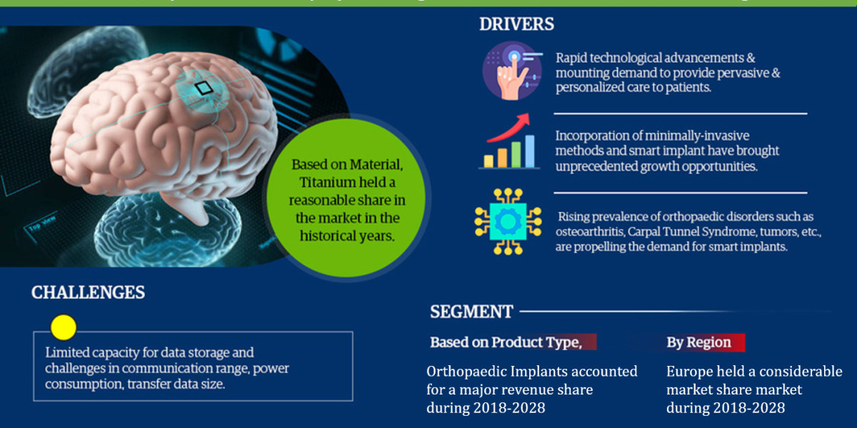 Global Smart Implants Market Trend, Size, Share, Trends, Growth, Report and Forecast 2023-2028