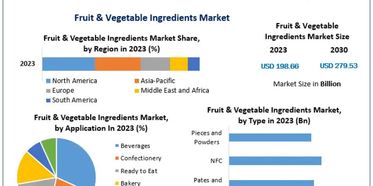 Fruit & Vegetable Ingredients Market Size Aiming for US$ 279.53 Bn by 2030 with 5% CAGR