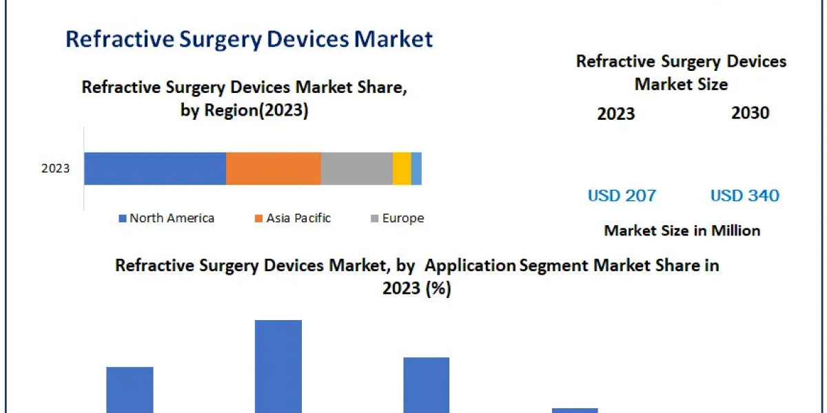 Refractive Surgery Devices Market Extensive Analysis of Market Segmentation Revenue Streams and Strategic Planning from 