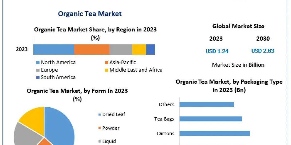 Organic Tea Market Impact of Industry Trends and Regulatory Changes (2024-2030)