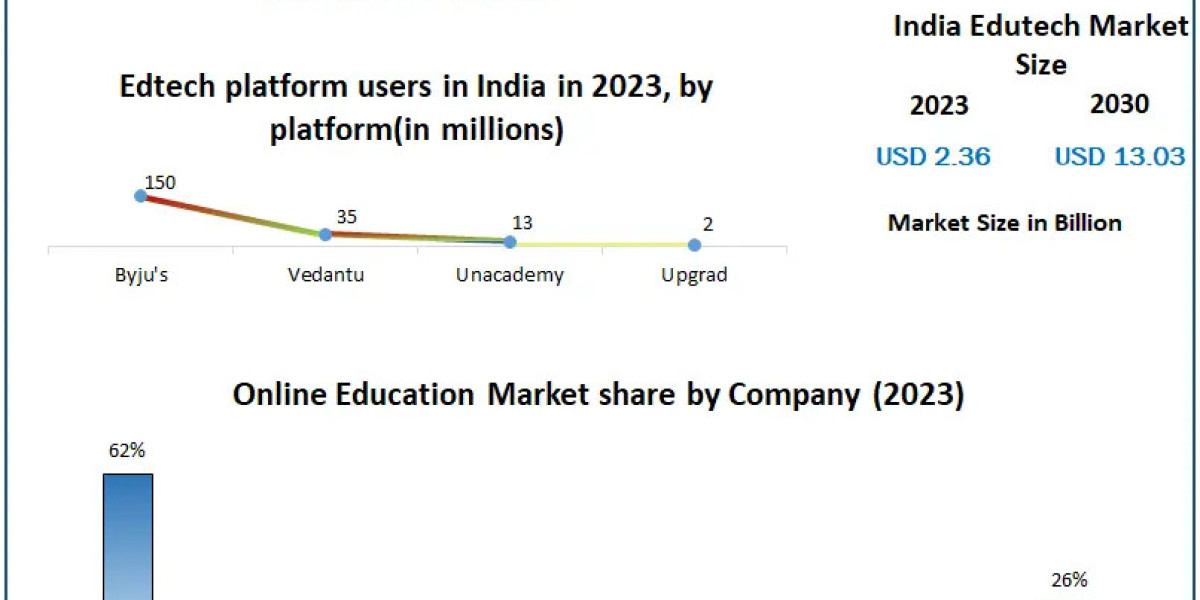 India Edutech Market Detailed Examination of Growth Drivers Challenges and Strategic Insights from 2024 to 2030