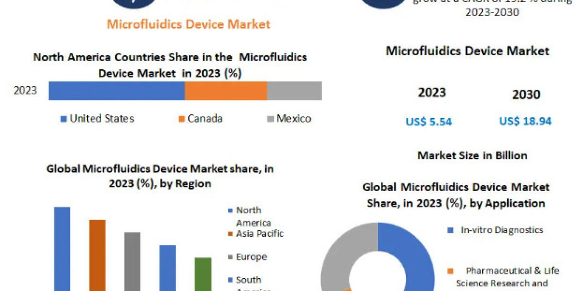 Microfluidics Device Market Key Finding, Market Impact, Latest Trends Analysis, Progression Status, Revenue and Forecast