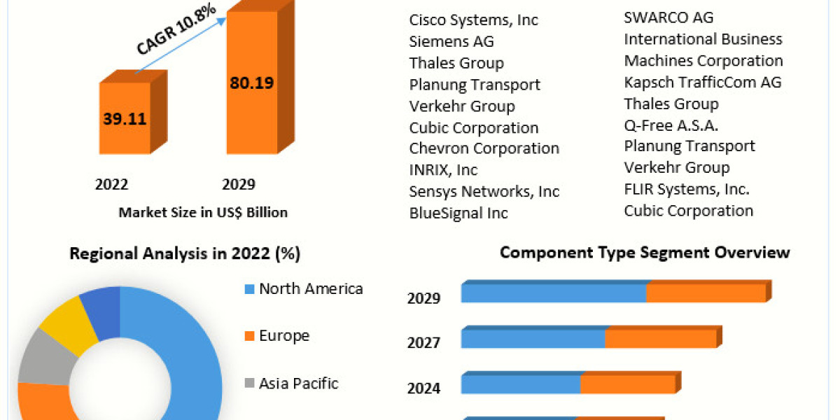 The Traffic Management Market is projected to grow at a CAGR of 10.8% from 2023 to 2029, due to the rising trend of soft