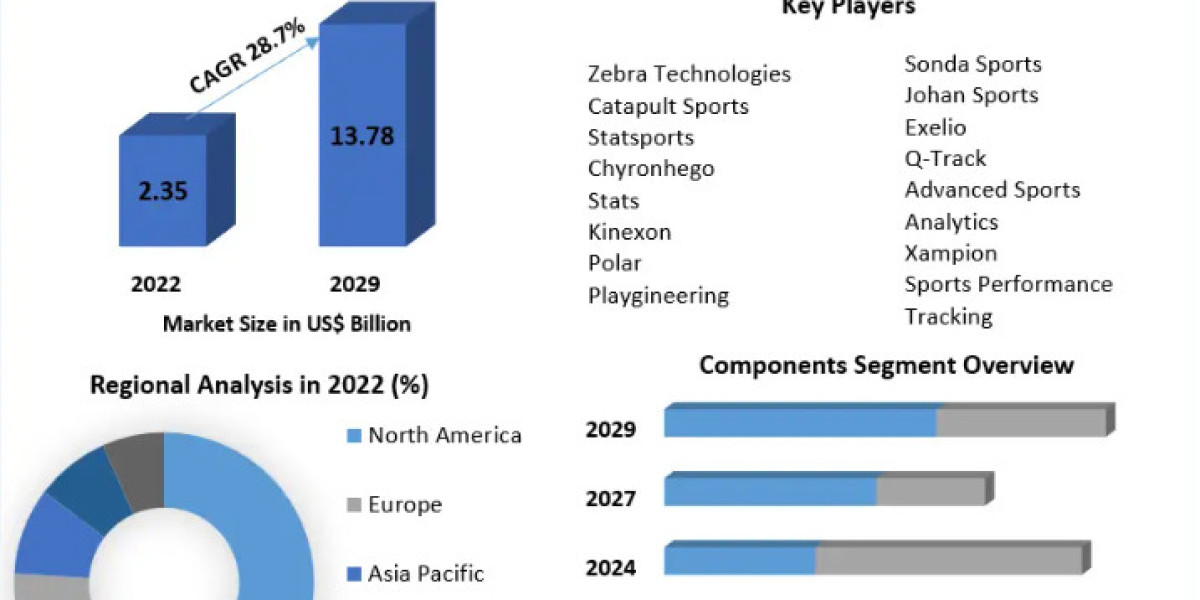 Player Tracking Market Future Scope Analysis with Size, Trend, Opportunities, Revenue, Future Scope and Forecast 2029