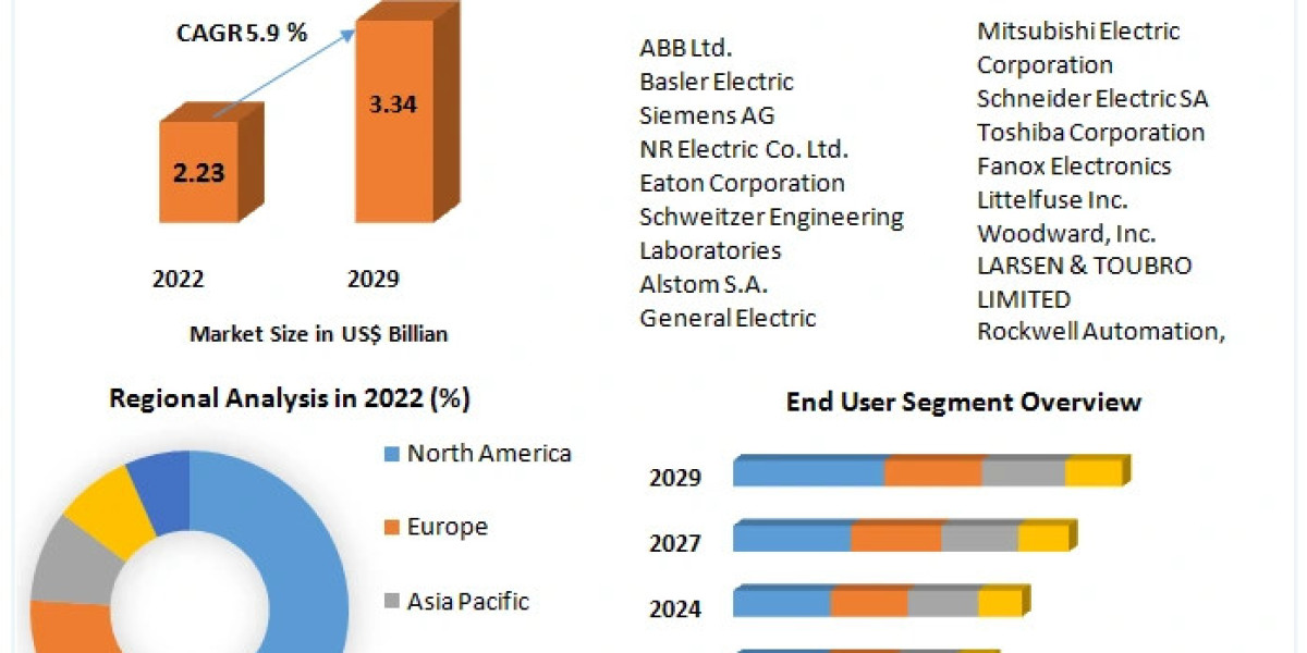 Protective Relay Market Size of US$ 2.23 Bn in 2023, Growing to US$ 3.34 Bn by 2029