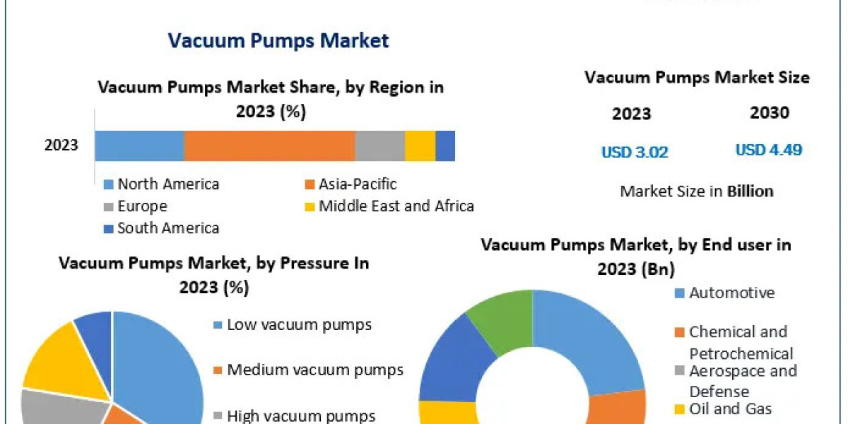 Vacuum Pumps Market Future Horizons Unveiled: Industry Outlook, Size, and Growth Forecast 2030