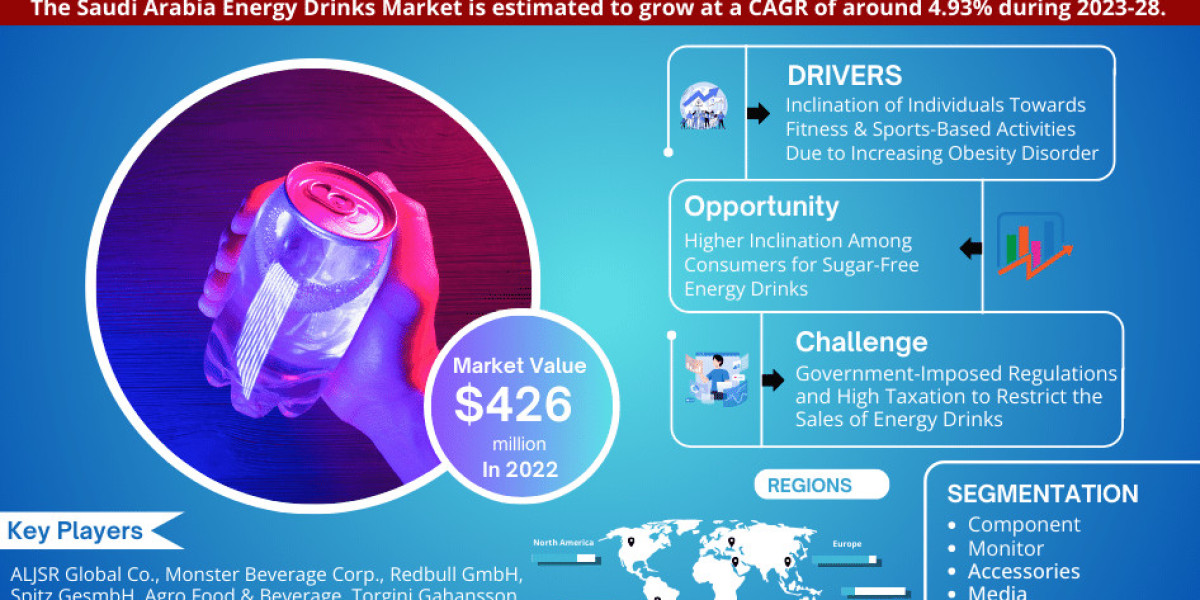 Saudi Arabia Energy Drinks Market 2023 Booming Across the Globe by Growth, Segments and Forecast 2028