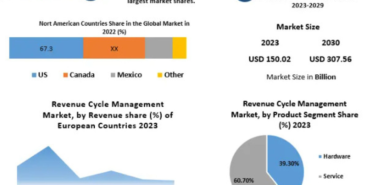 Revenue Cycle Management  Market Trends, Size, Share, Growth Opportunities, and Emerging Technologies 2030