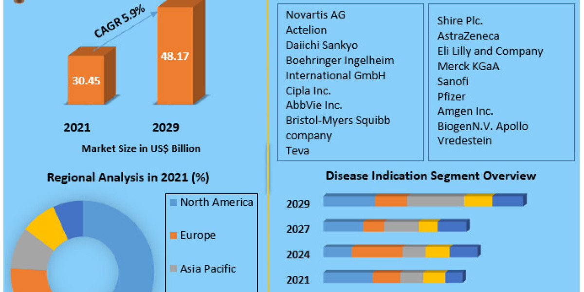 Acquired Immuno Deficiency Syndrome (AIDS) Market Insights: Expected Growth to US$ 48.17 Bn by 2029 with 5.9% CAGR