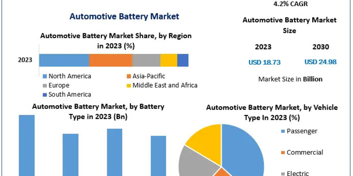 Automotive Battery Market Emerging Patterns: Industry Outlook, Size, and Forecast for 2030