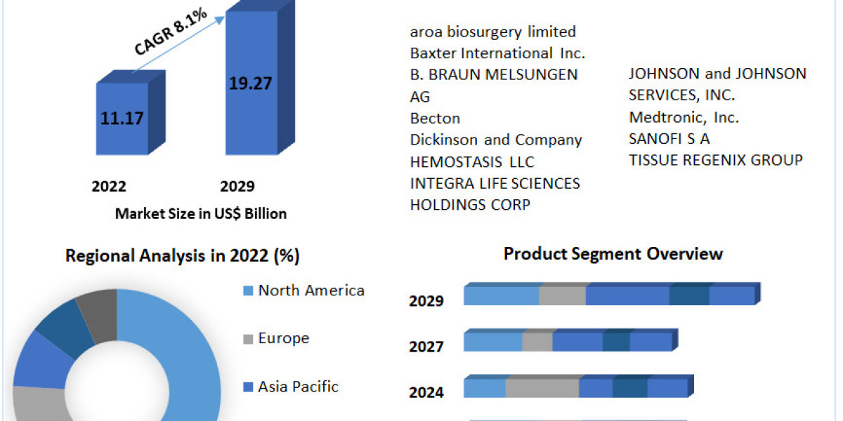 Biosurgery Device Market Classification, Opportunities, Types, Applications, Status And Forecast To 2029