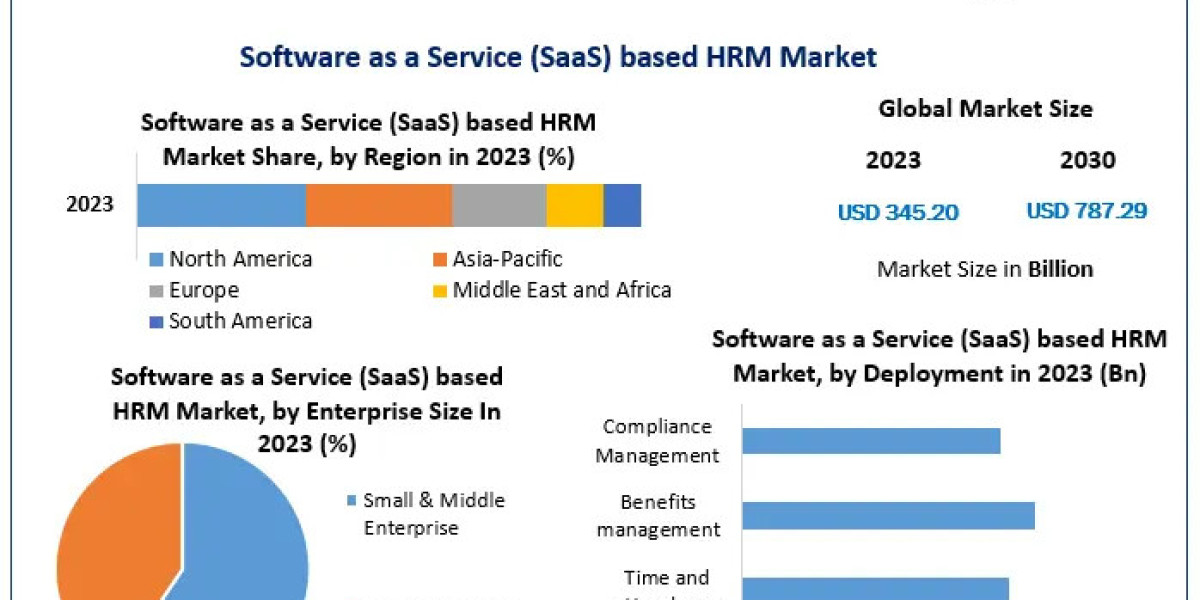 Software as a Service (SaaS) Based Human Resource Management (HRM) Market Impact of Industry Trends and Regulatory Chang