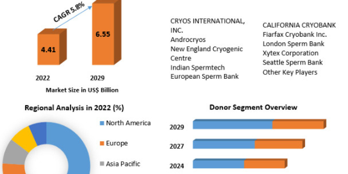 Sperm Bank Market Growth, Trends, Scope, Competitor Analysis and Forecast 2029