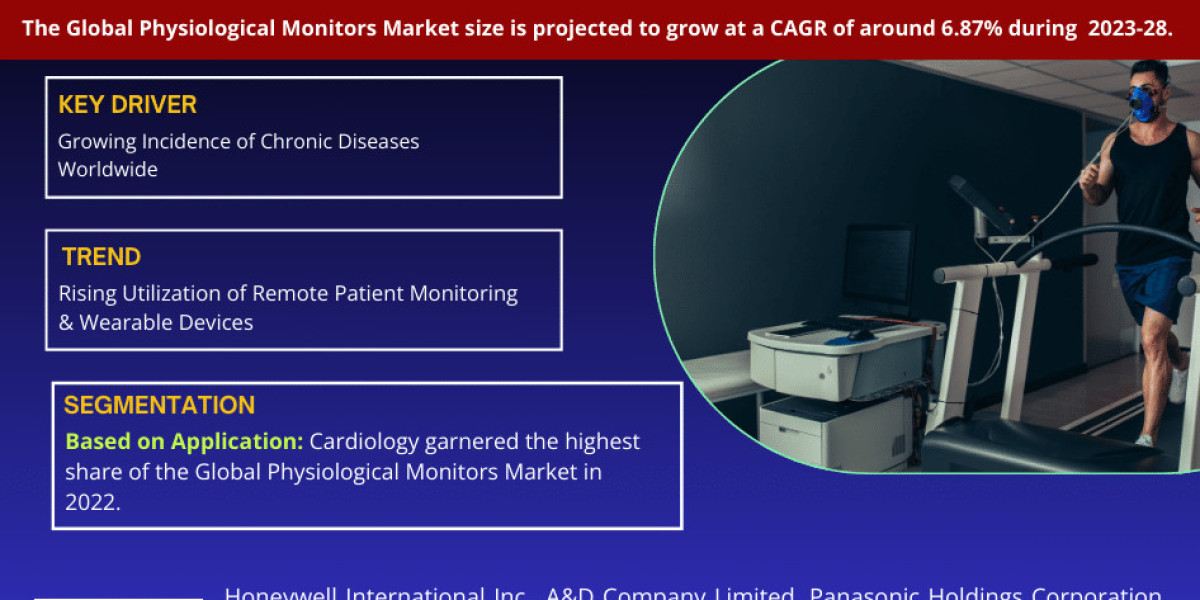 Physiological Monitors Market Forecast: Projected to Reach USD 41.11 BILLION IN 2022, with a 6.87% CAGR By 2028