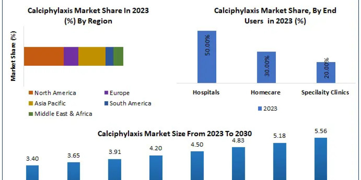 Calciphylaxis Revenue Outlook: Growing at a CAGR of 7.27%, Expected to Reach USD 5.56 Billion by 2030