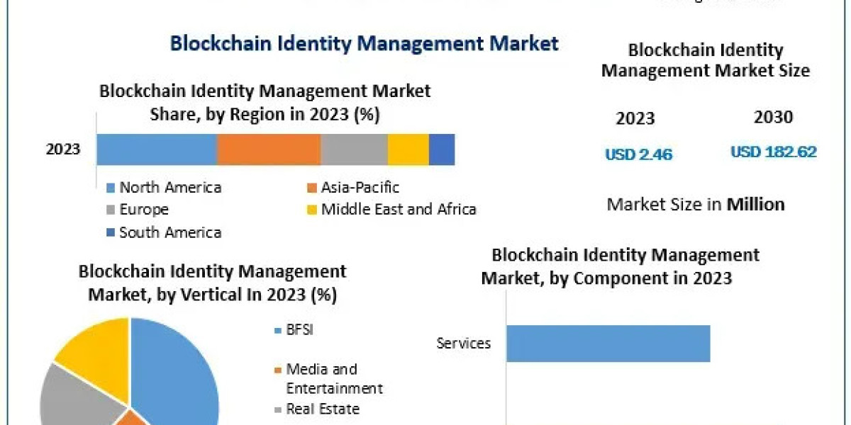 Blockchain Identity Management Market Key Players and Strategic Initiatives (2024-2030)